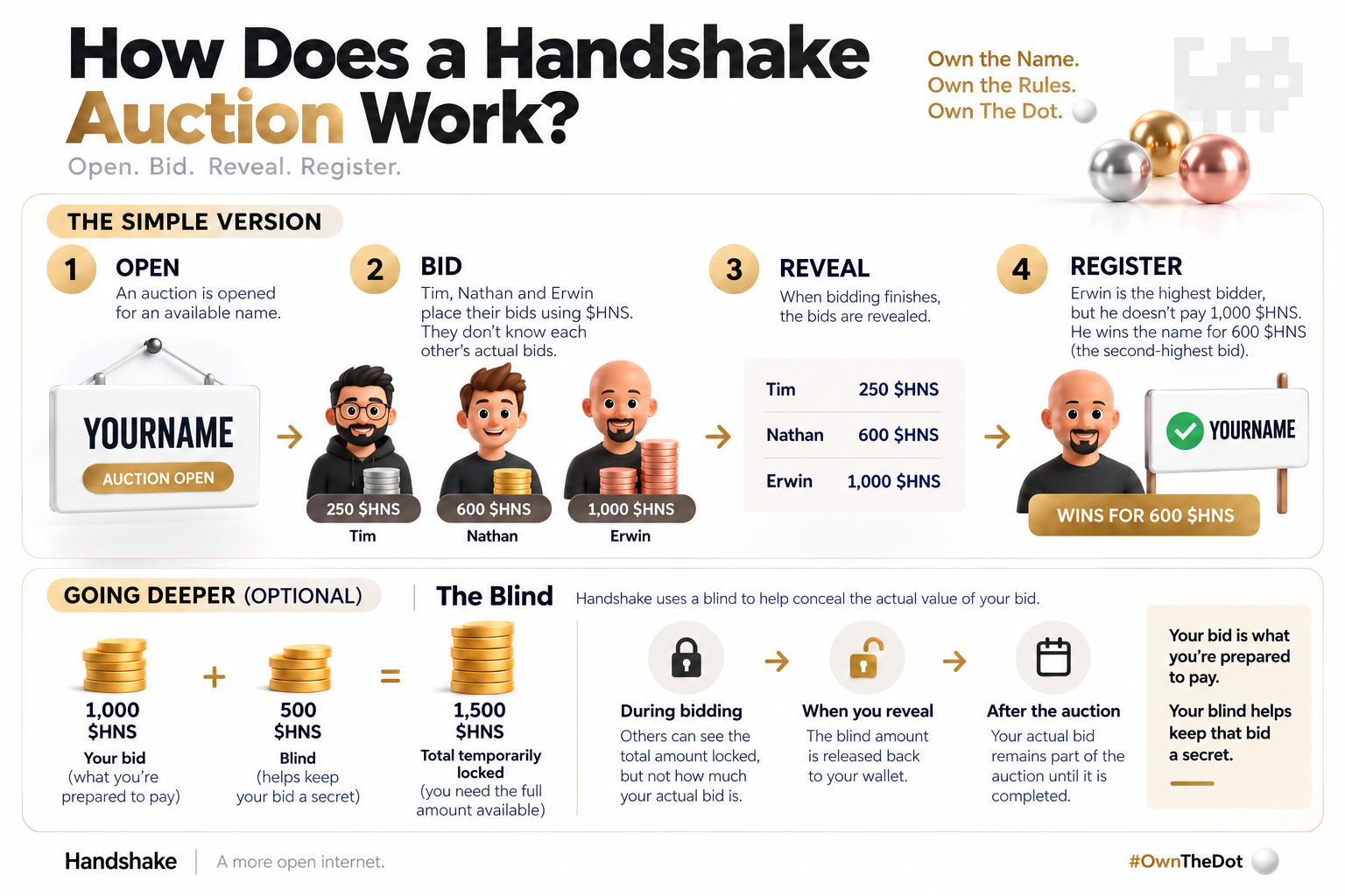 How Does a Handshake Auction Work?