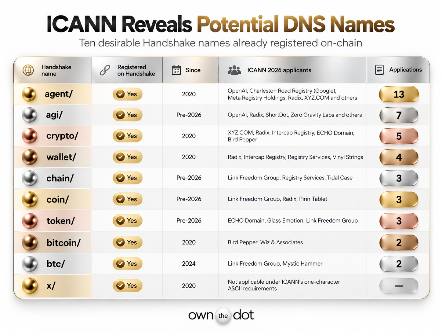 ICANN Reveals Potential DNS Names